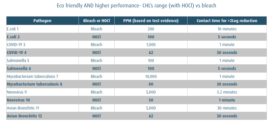 NAOCl vs HOCl table