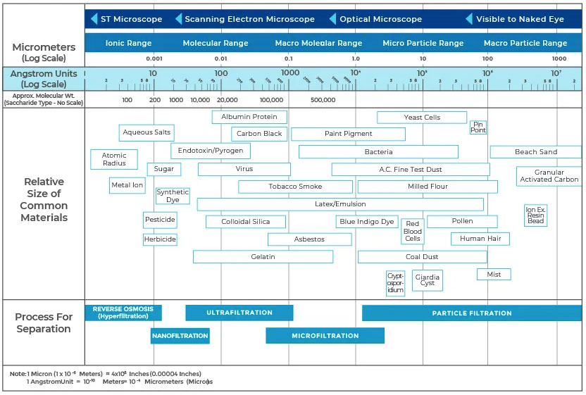 water-filtration-processes Water Filtration Process